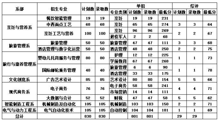 烟台文化旅游职业学院2023年高职（专科）高职单招、综合评价