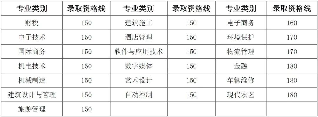 山东水利职业学院2022单招录取资格线、分数线