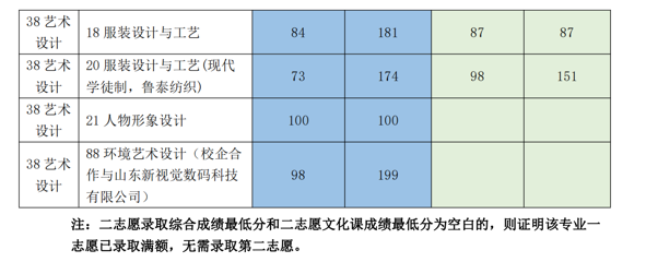 山东科技职业学院2022年单招分类别分专业志愿录取最低分数