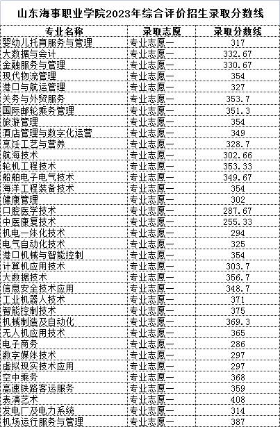 山东海事职业学院2023年单招和综合评价招生分专业分类别录取分数线