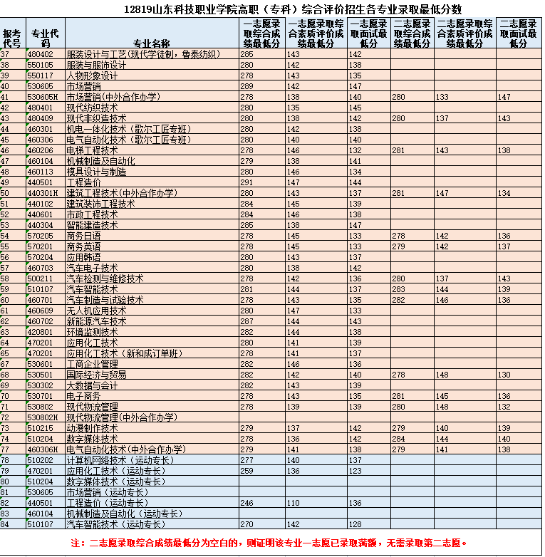 点击放大图片 山东科技职业学院2023年单独考试招生和综合评价招生各专业录取最低分数线