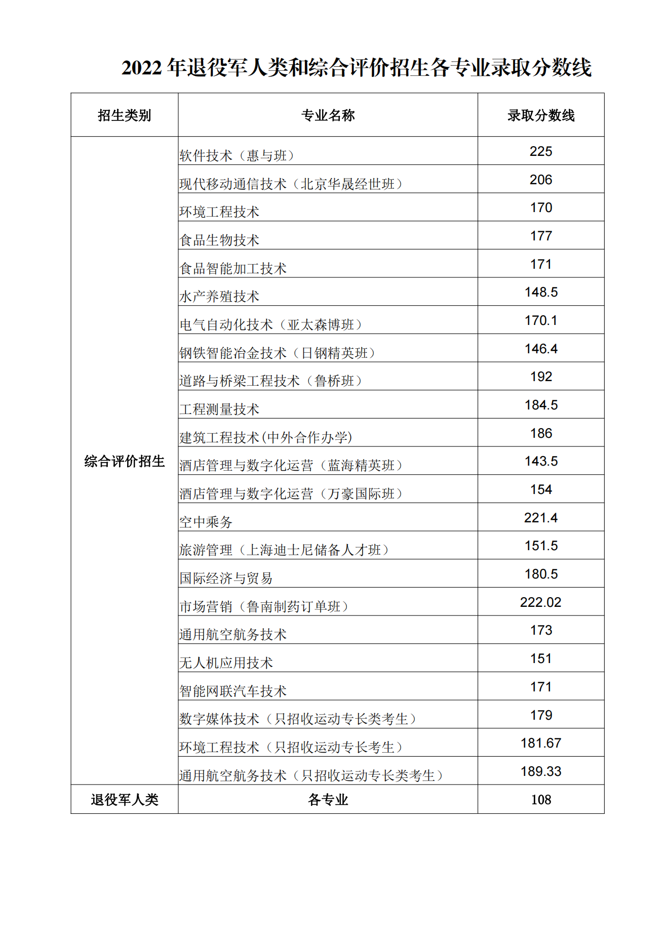 日照职业技术学院2022综合评价各专业录取分数线