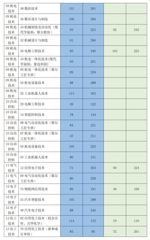 山东科技职业学院2022年单招分类别分专业志愿录取最低分数