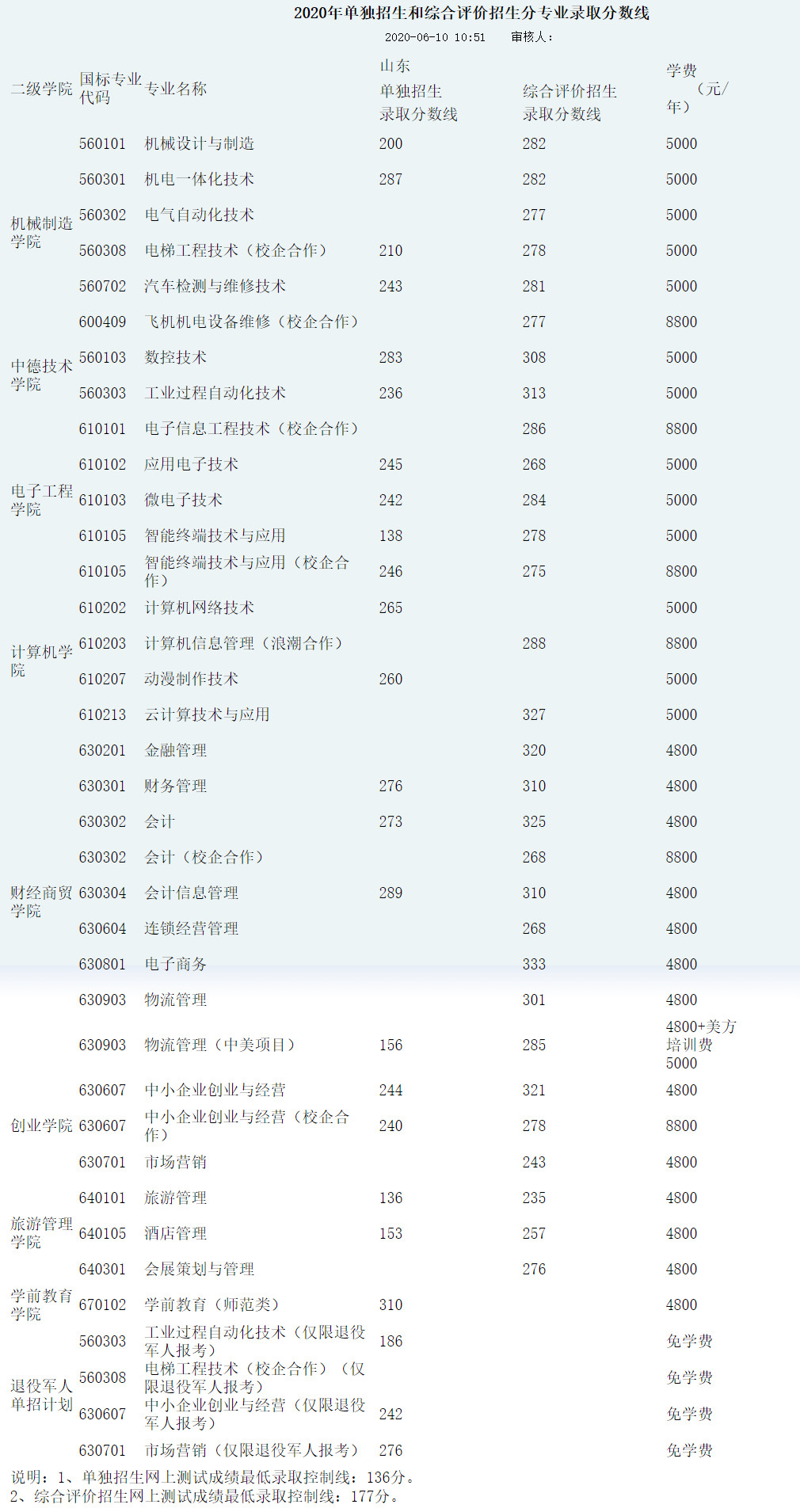 济南职业学院2020年单招、综合评价最低录取分数线