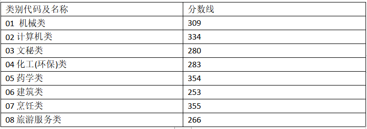  2023年菏泽单独招生部分专业分数线
