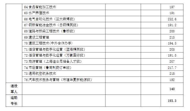日照职业技术学院2023年单招和综合评价招生录取资格线与各预录取专业分数线