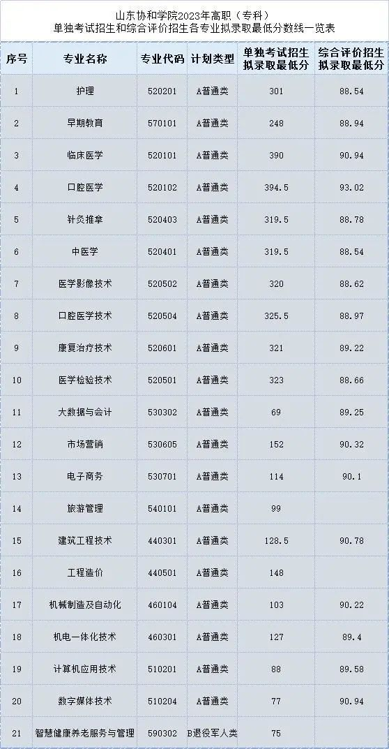 山东协和学院2023年单招与综合评价各专业录取最低分数线