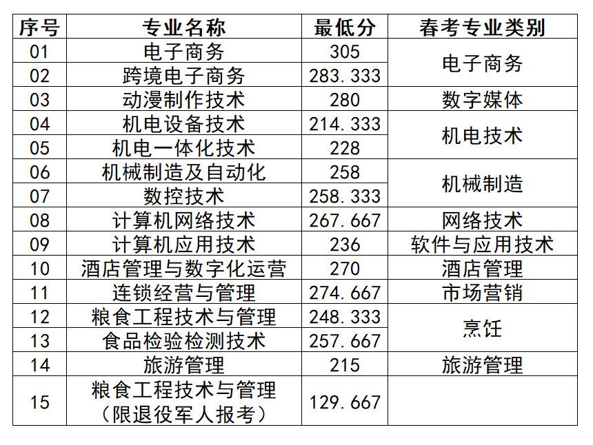 山东商务职业学院2023年单独考试招生分专业录取分数线