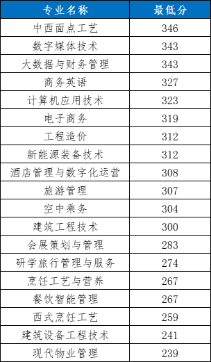 青岛酒店管理职业技术学院2023综合评价拟录取分数线