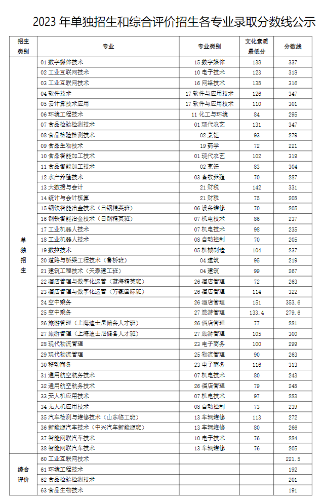 日照职业技术学院2023年单招和综合评价招生录取资格线与各预录取专业分数线