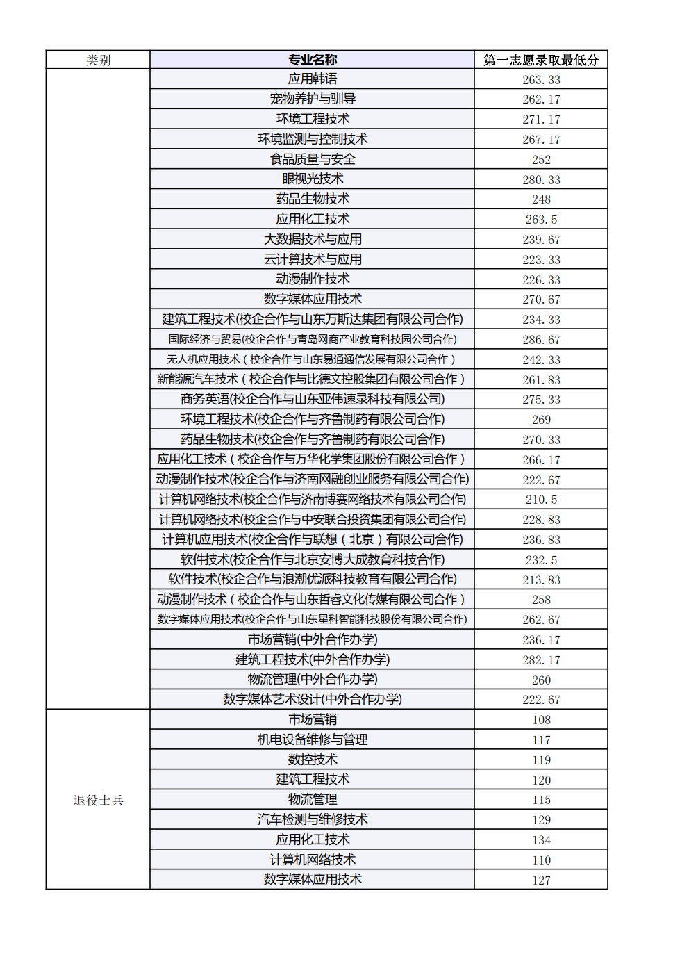 山东科技职业学院2020年单招、综评录取最低分数线
