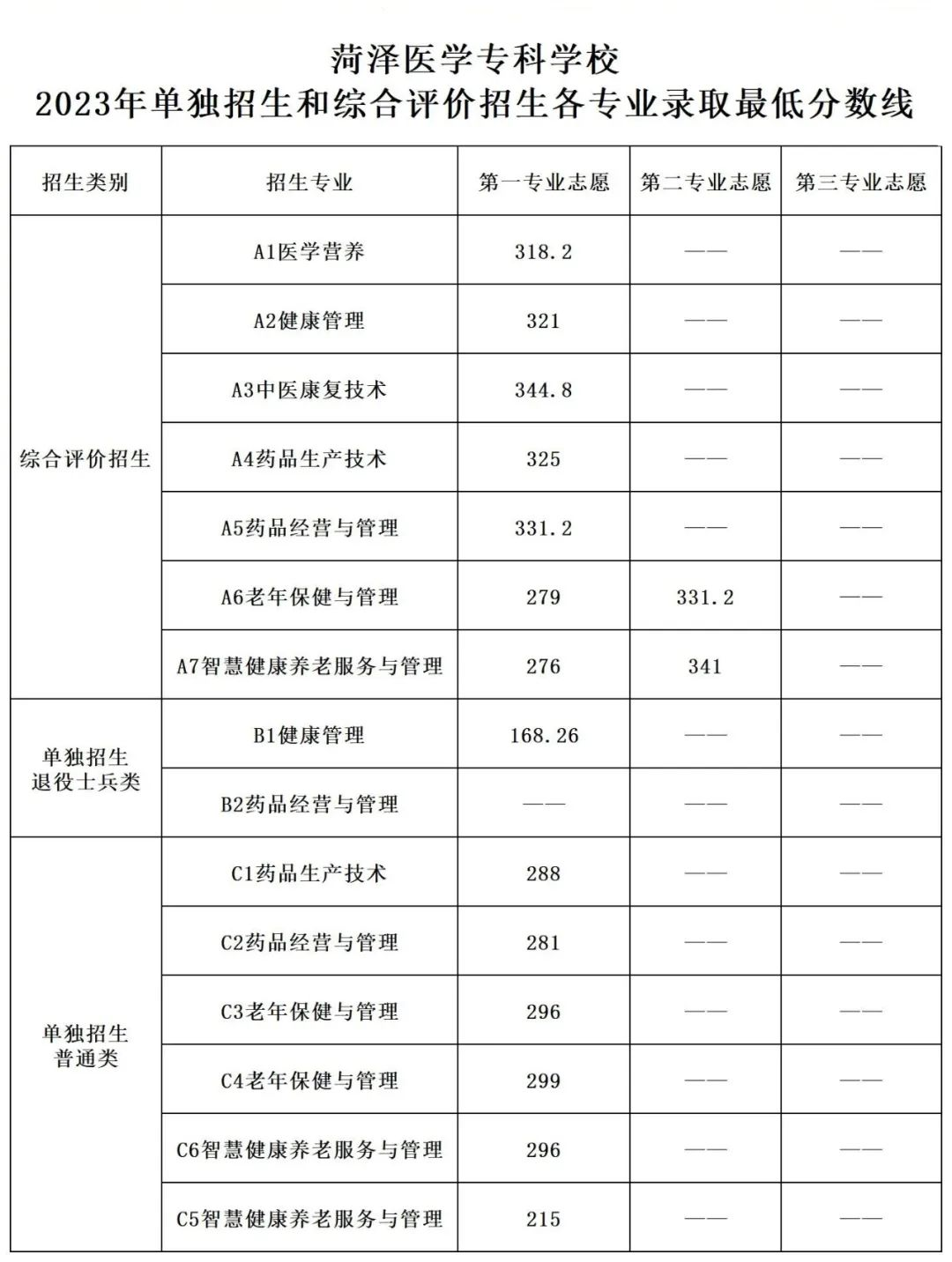菏泽医学专科学校2023年单招和综招录取分数线
