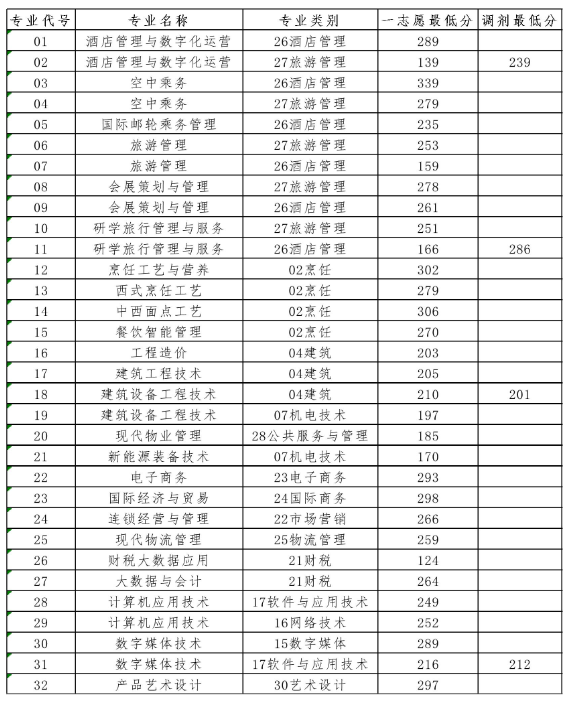 青岛酒店管理职业技术学院2023年单招各专业最低录取分数线
