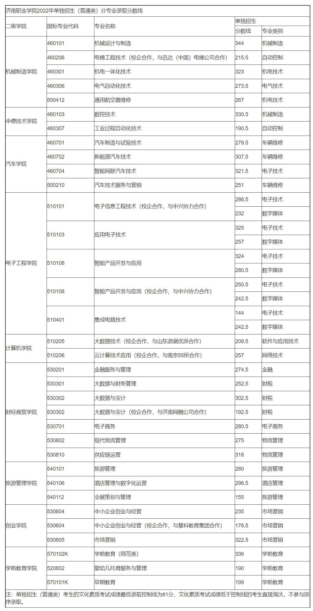 济南职业学院2022年单招分专业录取分数线