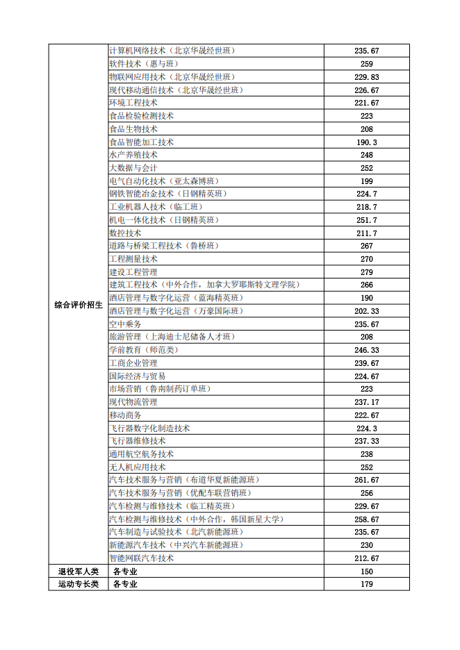 日照职业技术学院2021年单招综评预录取资格线和各专业预录取分数线