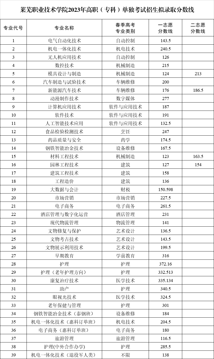 莱芜职业技术学院2023年单独考试招生拟录取分数线