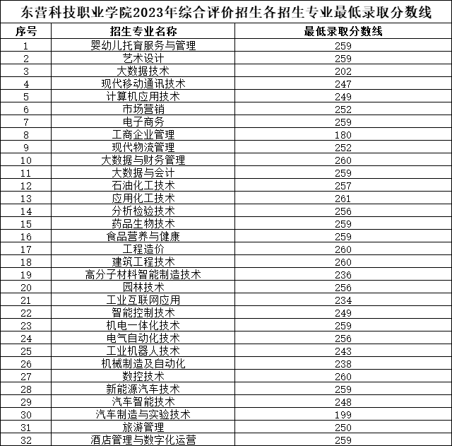 东营科技职业学院2023年综合评价招生各专业最低录取分数线