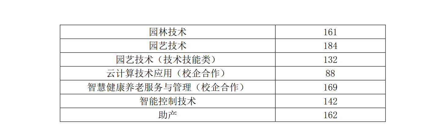 聊城职业技术学院2022单招各专业类别录取控制线