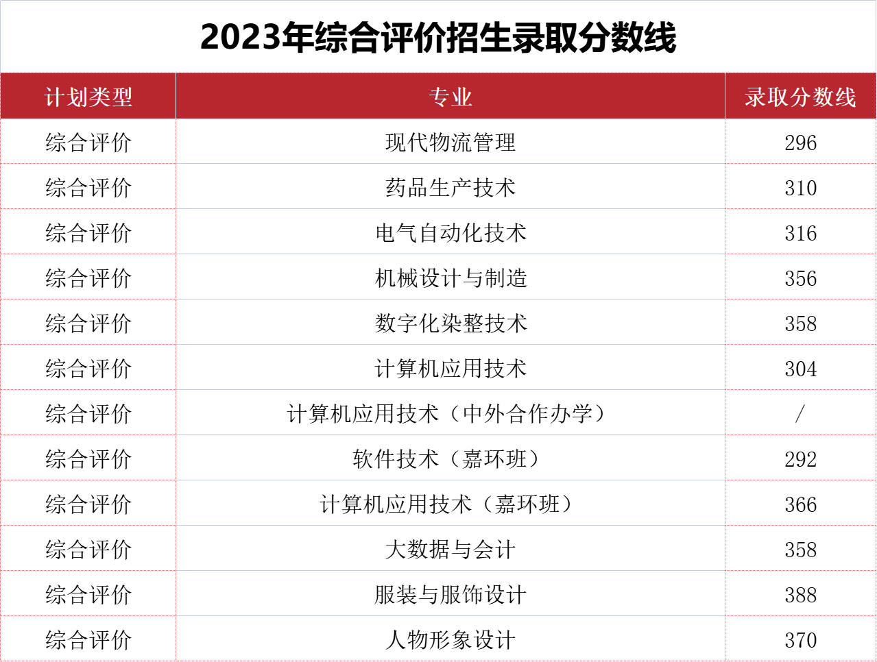 山东轻工职业学院2023年单招和综合评价招生各专业录取分数线