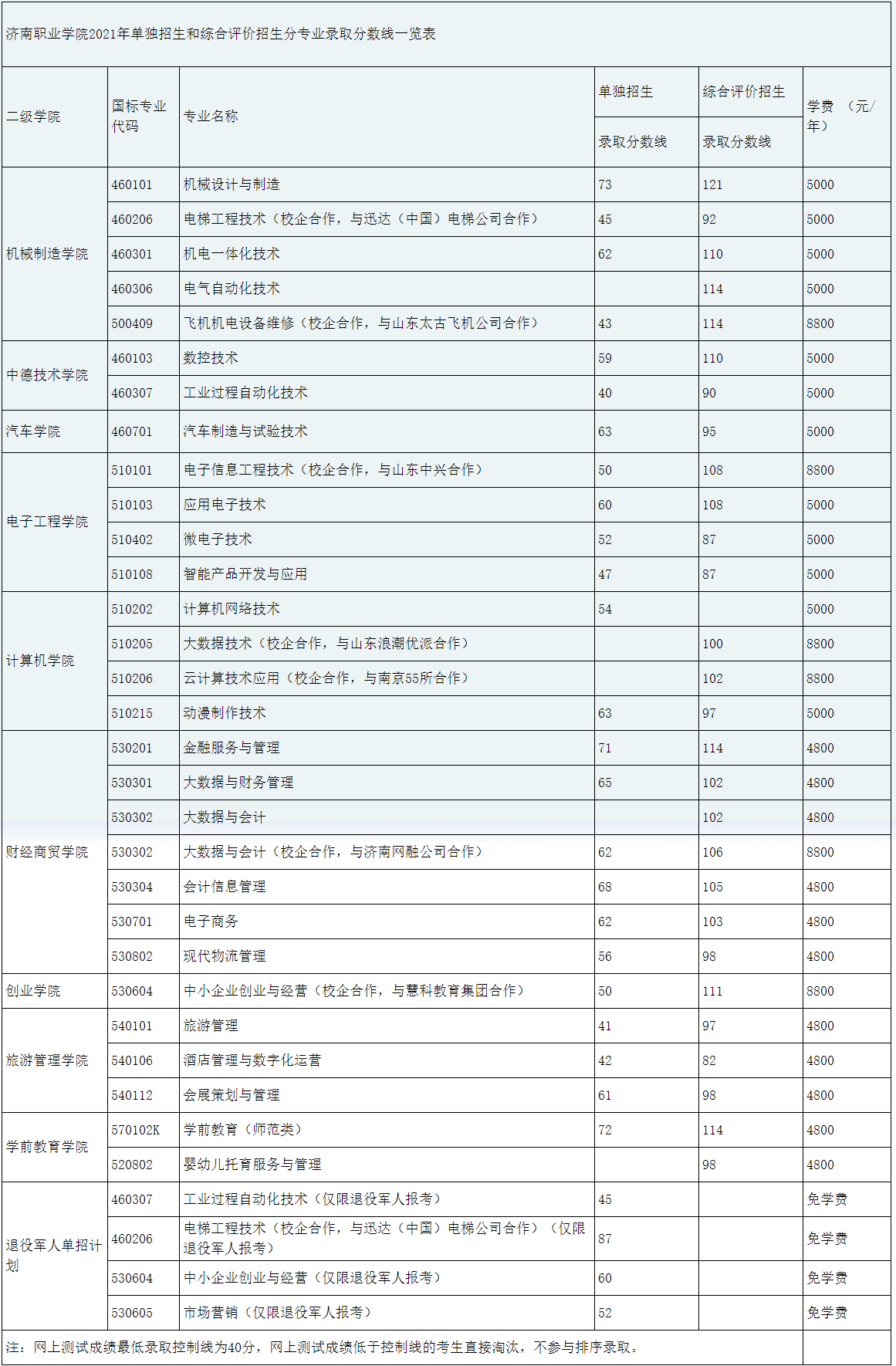 济南职业学院2021年单招综评分专业录取分数线