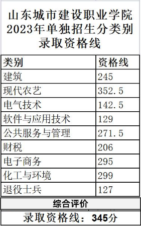 山东城市建设职业学院2023年单招与综合评价录取资格线