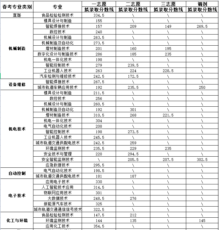 点击放大图片 烟台工程职业技术学院2023年单招与综合评价考试各专业拟录取分数线