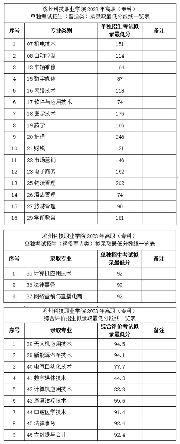 滨州科技职业学院2023年单招和综合评价招生各专业拟录取最低分数线