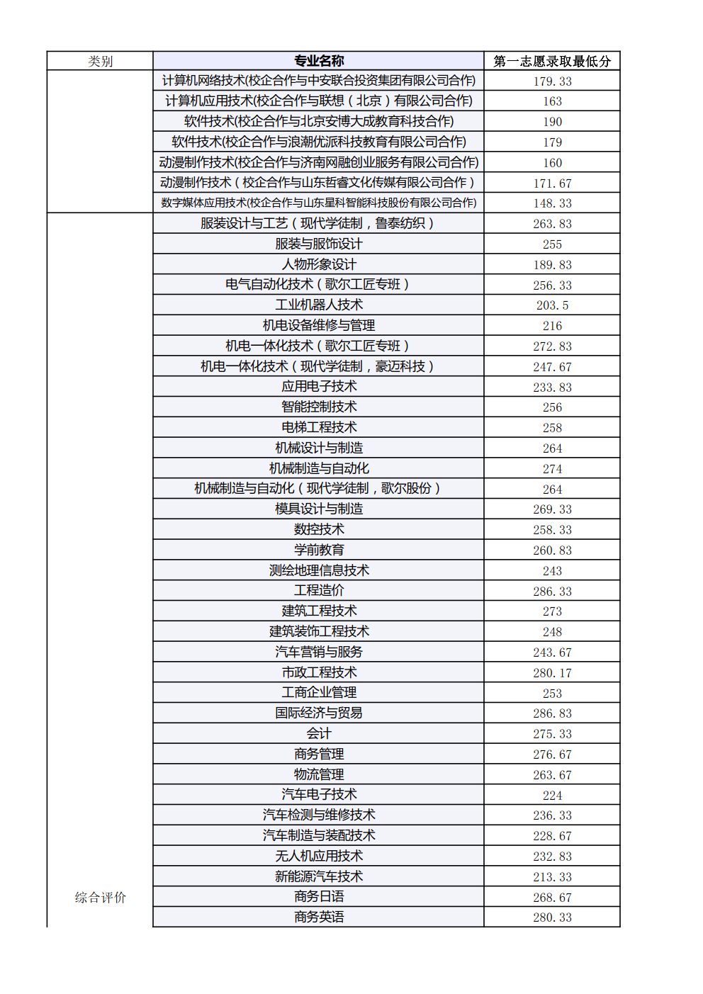 山东科技职业学院2020年单招、综评录取最低分数线