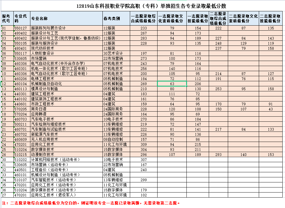 点击放大图片 山东科技职业学院2023年单独考试招生和综合评价招生各专业录取最低分数线