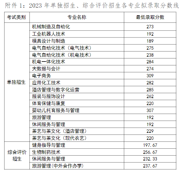 青岛职业技术学院2023单招与综合评价各专业拟录取分数线