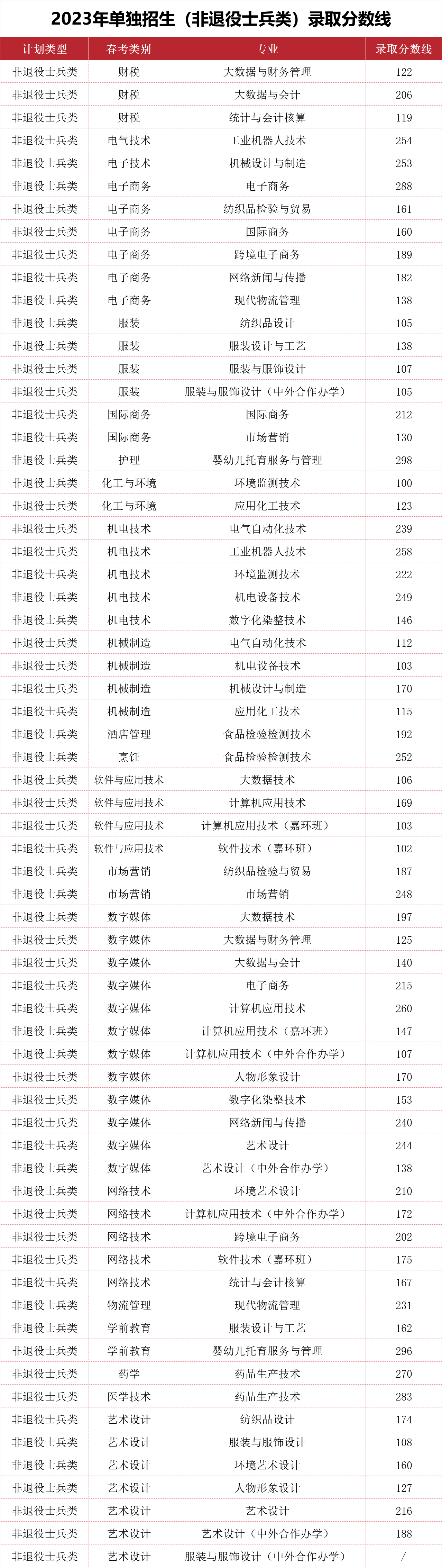 山东轻工职业学院2023年单招和综合评价招生各专业录取分数线