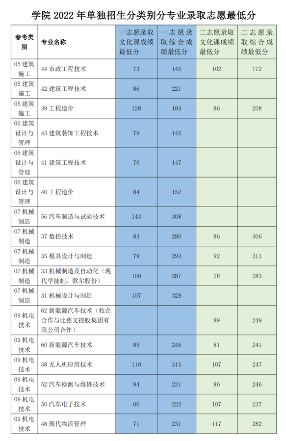 山东科技职业学院2022年单招分类别分专业志愿录取最低分数
