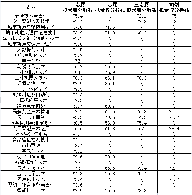 点击放大图片 烟台工程职业技术学院2023年单招与综合评价考试各专业拟录取分数线