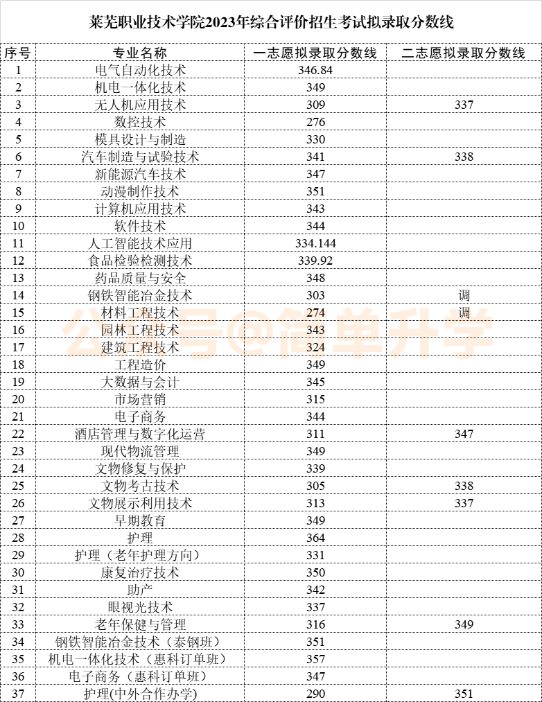 莱芜职业技术学院2023年综合评价招生考试拟录取分数线