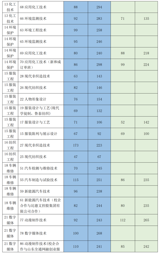 山东科技职业学院2022年单招分类别分专业志愿录取最低分数