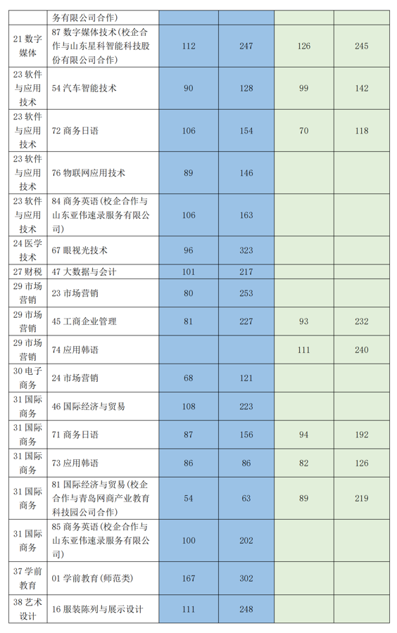 山东科技职业学院2022年单招分类别分专业志愿录取最低分数