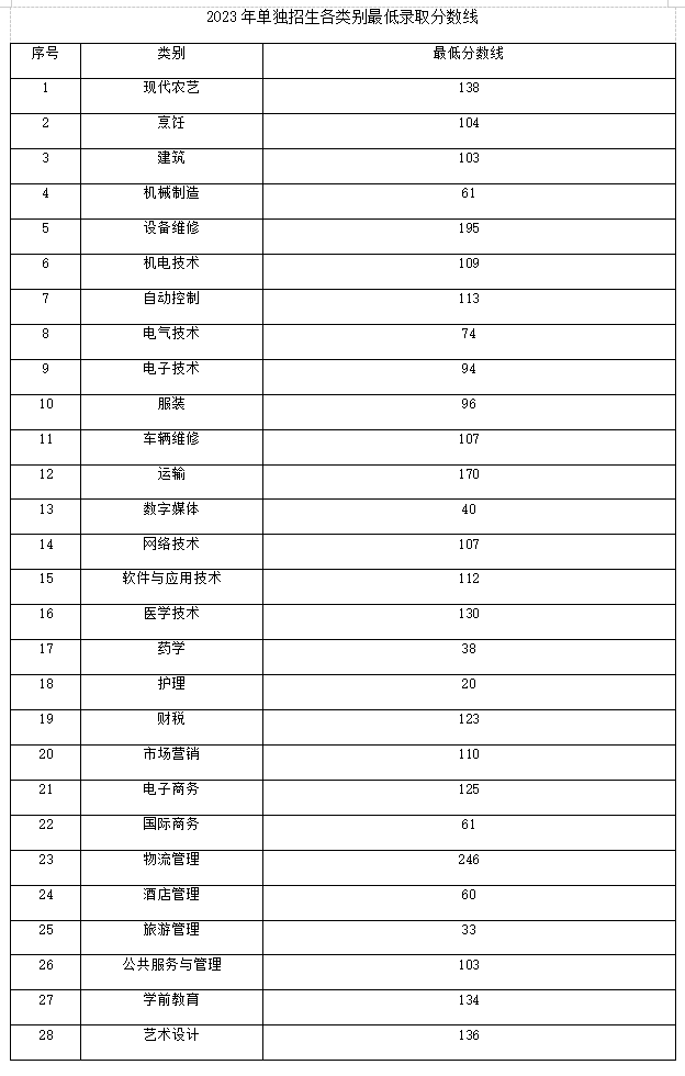 青岛求实职业技术学院2023单招和综合评价最低录取分数线