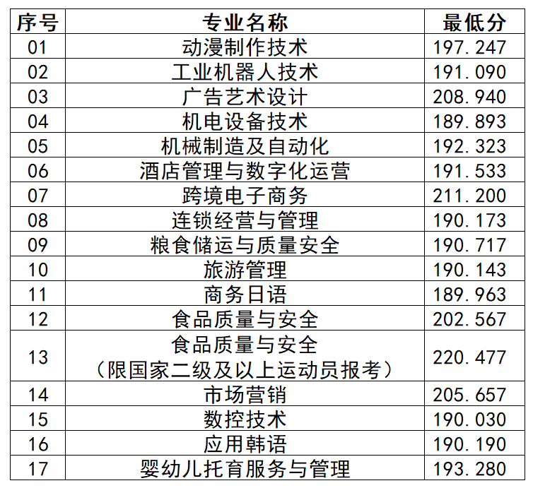 山东商务职业学院2023年综合评价招生分专业录取分数线