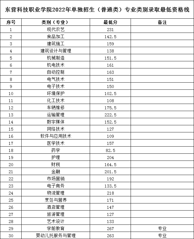 东营科技职业学院2022年单招（普通类）专业类别录取最低资格线