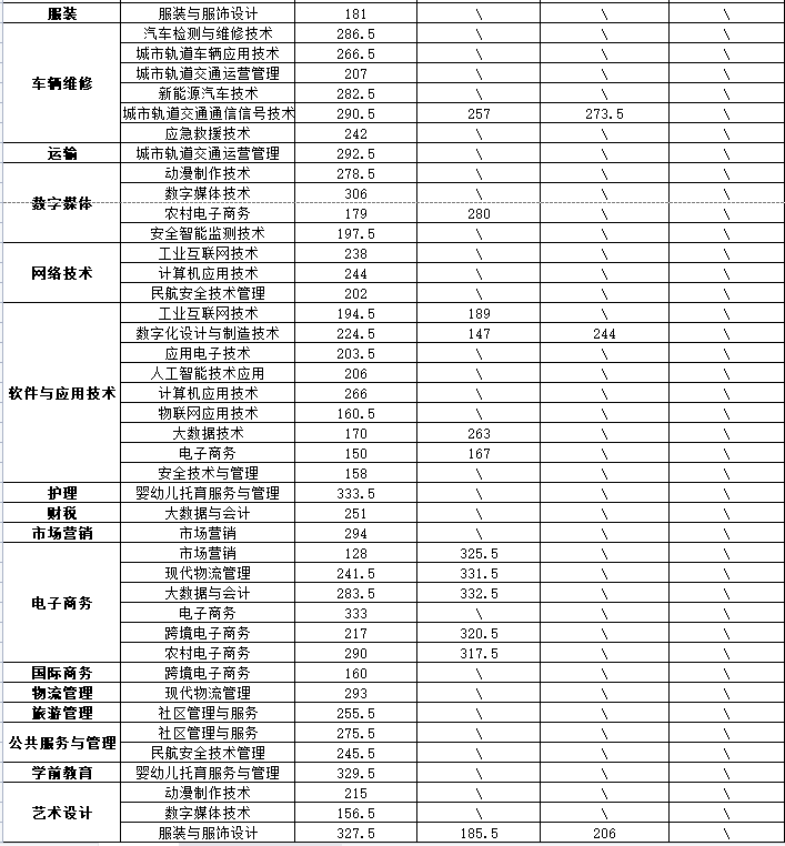 点击放大图片 烟台工程职业技术学院2023年单招与综合评价考试各专业拟录取分数线