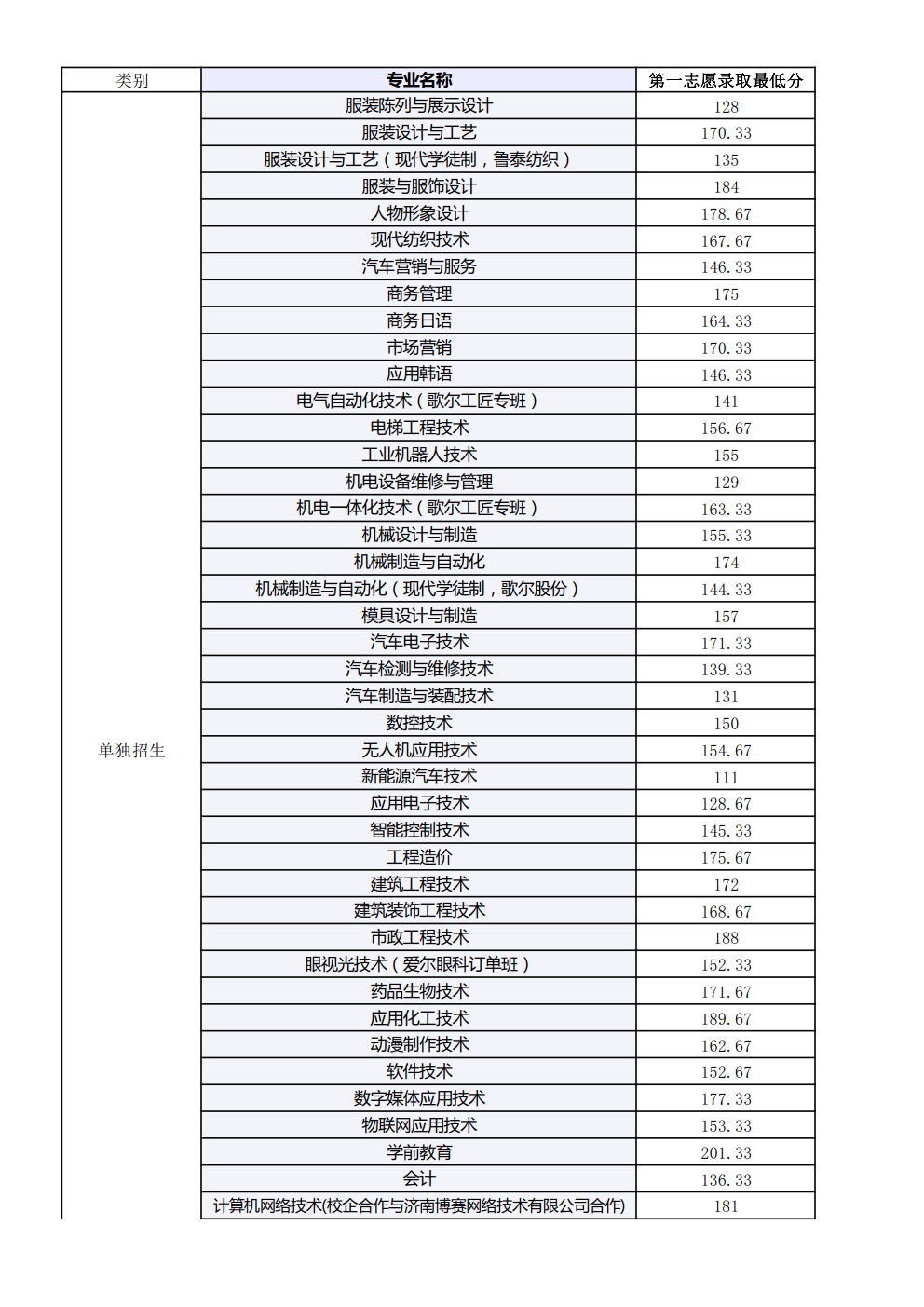 山东科技职业学院2020年单招、综评录取最低分数线
