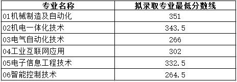 山东职业学院2023年单招拟录取最低分数线
