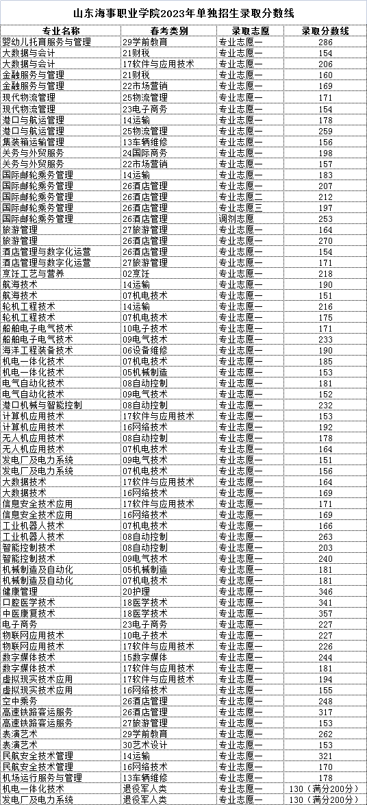 山东海事职业学院2023年单招和综合评价招生分专业分类别录取分数线