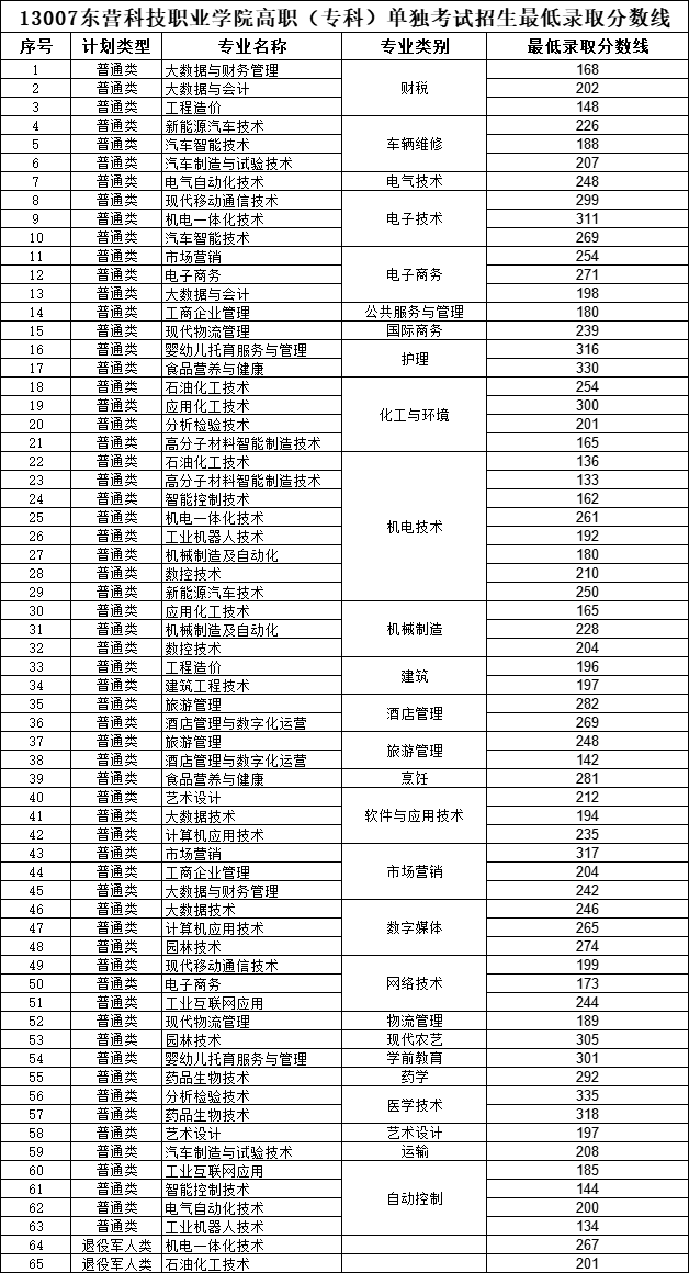 东营科技职业学院2023年单招最低录取分数线