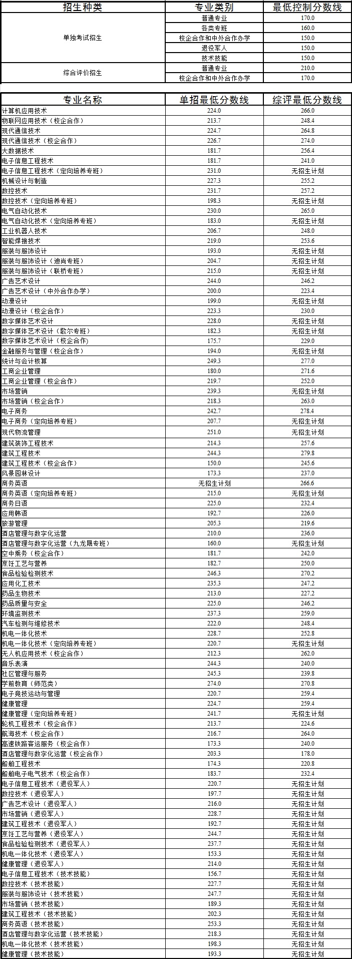 威海职业学院2021年单招综评拟录取最低控制分数线和各专业最低分数线