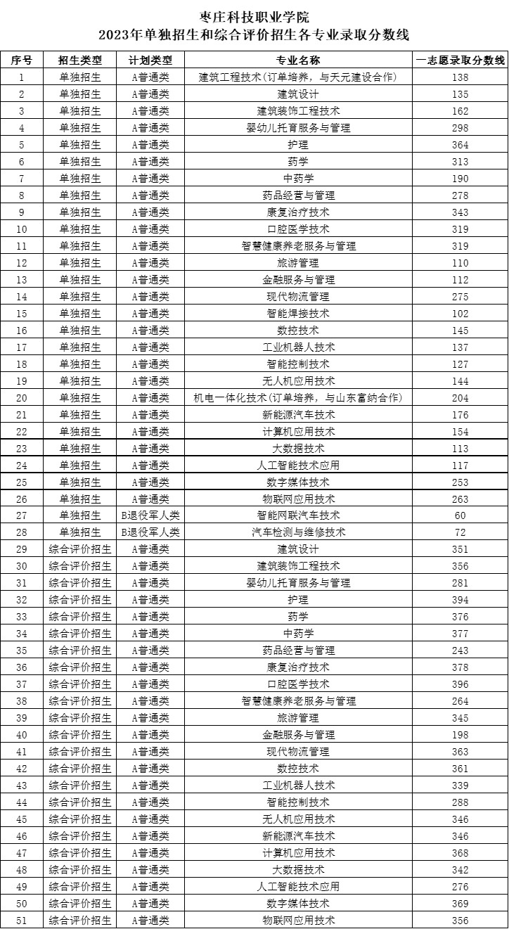 枣庄科技职业学院2023年单招和综合评价招生各专业录取分数线