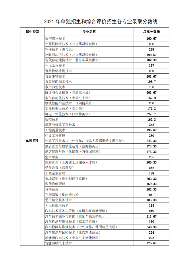 日照职业技术学院2021年单招综评预录取资格线和各专业预录取分数线