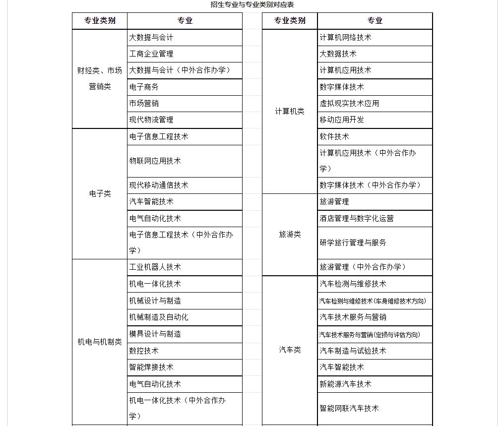 山东职业技术学院2023年山东高职高职单招专业有哪些 图1