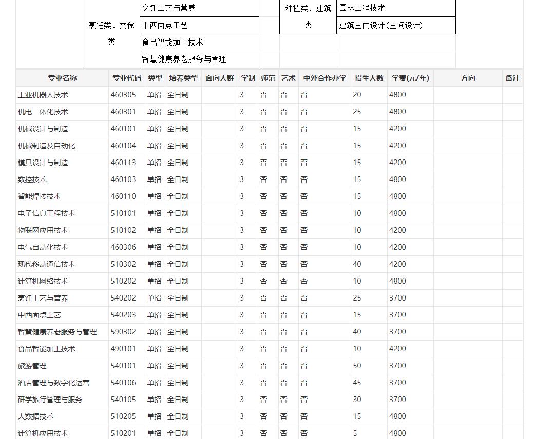山东职业技术学院2023年山东高职高职单招专业有哪些 图2