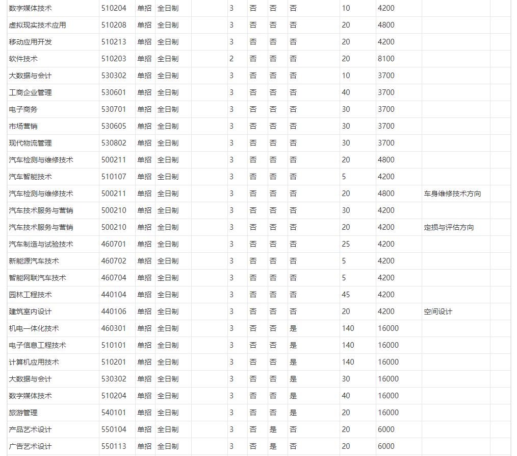 山东职业技术学院2023年山东高职高职单招专业有哪些 图3